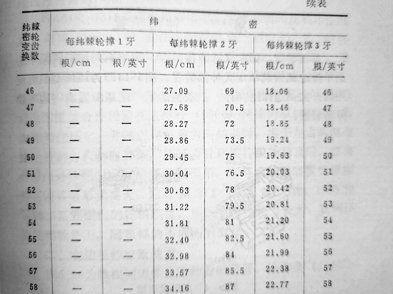 緯密輪齒數選用續表I